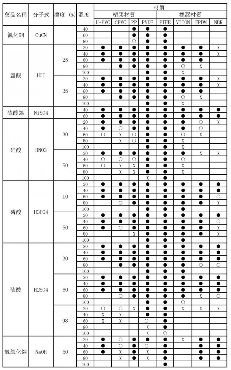 磁力泵耐腐蝕一覽表_页面_1.jpg