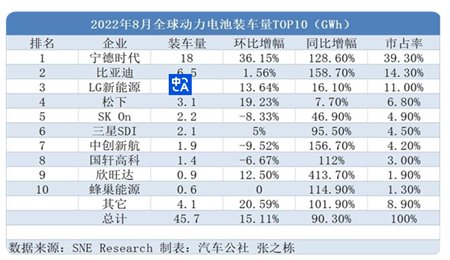 动力电池竞赛，中国“吊打”日韩