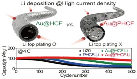 科学家展示锂金属电池设计：在空心多孔碳结构中储存离子以实现快速充电