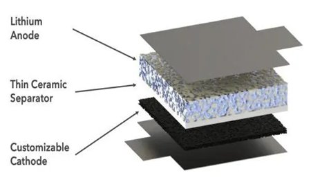 锂电缺陷逐个被击破！新型双层固态电池瞄准EV、储能等多个市场