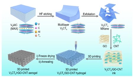 郑州大学王烨/徐俊敏《ACS Nano》：3D打印亲钠MXene气凝胶助力高面容量的稳定钠金属负极！