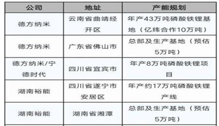 全国磷酸铁锂基地统计表