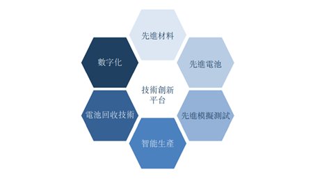 头部动力电池厂商未来拼什么？数字研发技术