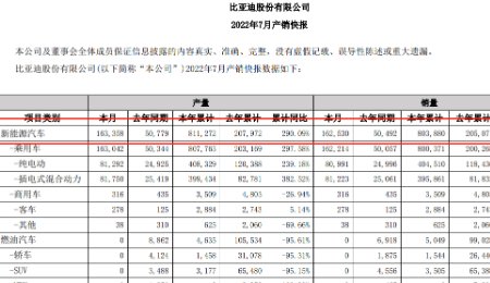 比亚迪业绩披露 上半年营收、净利均创历史同期最佳表现