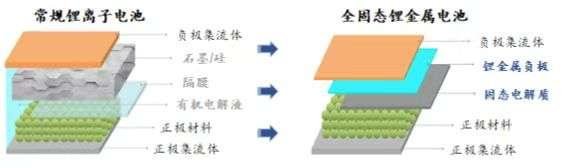 固态电池投资人圆桌访谈：看好锂金属硫化物技术路线，把握关键时间窗口