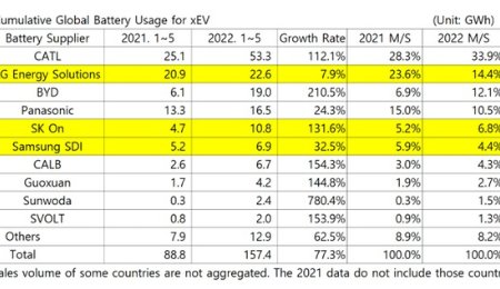 宁德时代又是第一！全球动力电池市场最新数据公布