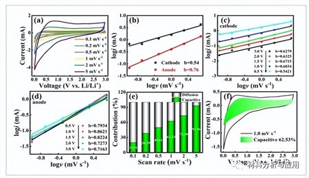 西南科技大学：莲藕衍生多孔碳作为锂离子电池负极材料