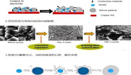 体积膨胀，硅基负极充放电过程中为什么会产生巨大的体积变化？