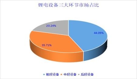 锂电装备行业梳理：发展历程、设备分类、市场概况及发展趋势