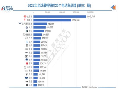 2022年全球电动汽车销量突破千万辆，比亚迪一路狂飙