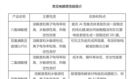 六氟磷酸锂为何独受青睐？