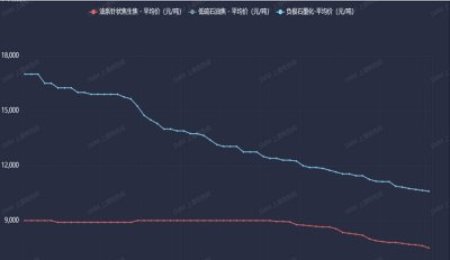 下游持续去库 负极材料价格降至近年最低点