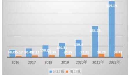 暴涨！1-2月份我国锂离子电池出口同比增长97.99%