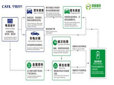 宁德时代布局了多少电池回收业务？