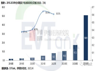 锂电产业周报|2022年全球锂离子电池粘结剂出货量达8.2万吨