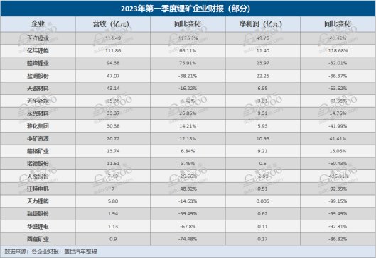 超70%锂矿企业净利同比负增，矿企“好日子”到头了？