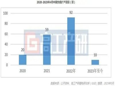 GGII：预计2023年负极材料扩充项目将控制在25个以内