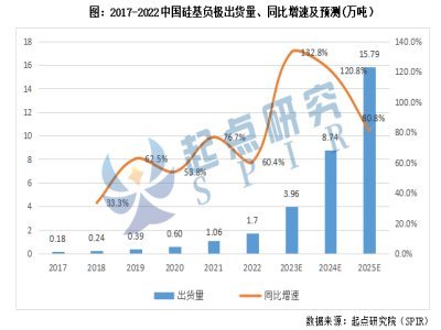 4680电池放量在即，硅基负极出货将迎大规模增长