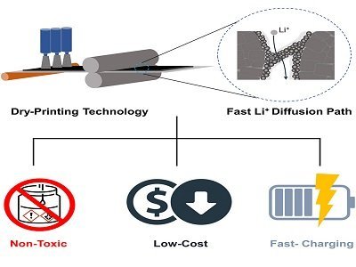 环保、便宜、快充......无溶剂工艺助力制备更好的锂离子电池电极