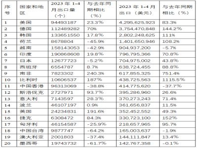 2023年1-4月我国锂离子电池出口额同比增长73.2%