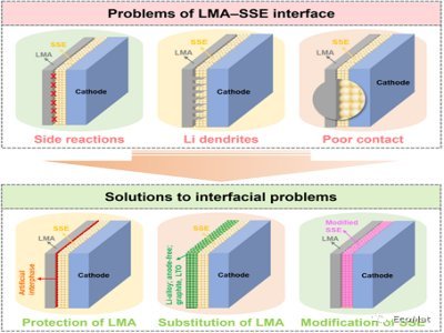 综述：硫化物基全固态电池中的锂金属负极界面工程