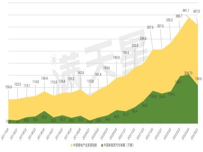 中国锂电产业发展指数（遂宁指数）2023年第一季度解读