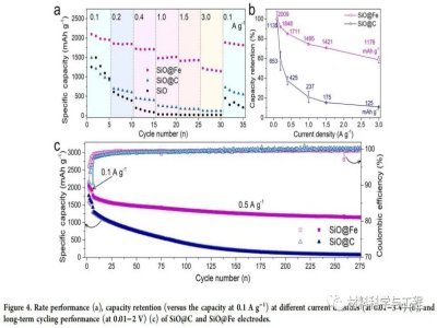 Fe纳米团簇提高SiO负极首效至87.2%