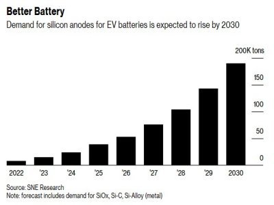 韩国大洲电子：预计2030年硅负极营收增长近100倍