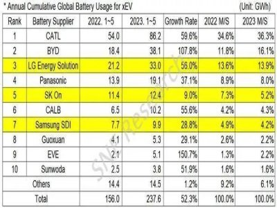 最新全球动力电池TOP10排名