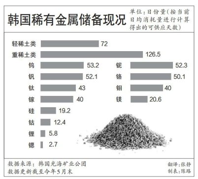 韩媒焦虑：资源战之下，韩国会是输家吗？