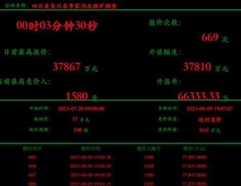 锂矿争夺又疯狂，四川李家沟北锂矿竞拍身价翻数百倍