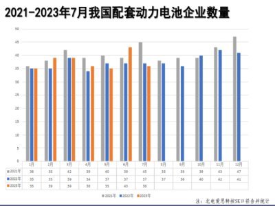 7月磷酸铁锂电池竞争优势进一步凸显