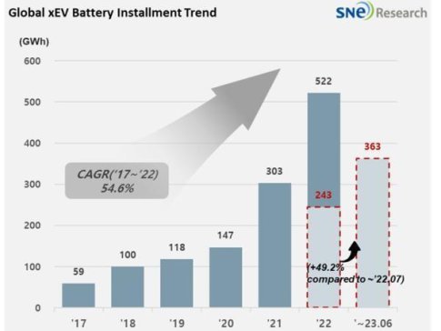 前7月全球电池装车中企超六成，增速方面亿纬锂能以三位数增长率居首