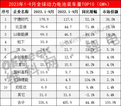 最新全球动力电池装车量TOP10出炉