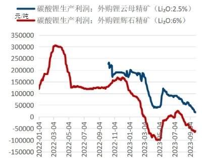 碳酸锂期货价跌破10万元，约三分之一产能面临亏损