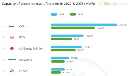 2023年度世界十大电池生产商变化：比亚迪超越LG，孚能、远景动力增速超70%