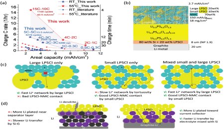 哈佛大学李鑫“固态电池”：室温循环＞4000圈、电极载量＞3 mAh cm-2