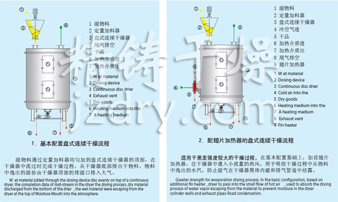 PLG系列盘式连续干燥机流程