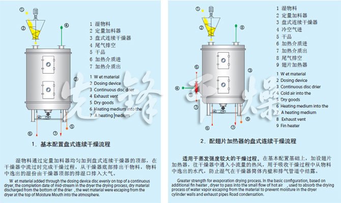 PLG系列盘式连续干燥机流程