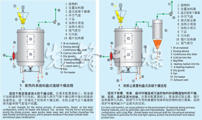 PLG系列盘式连续干燥机流程