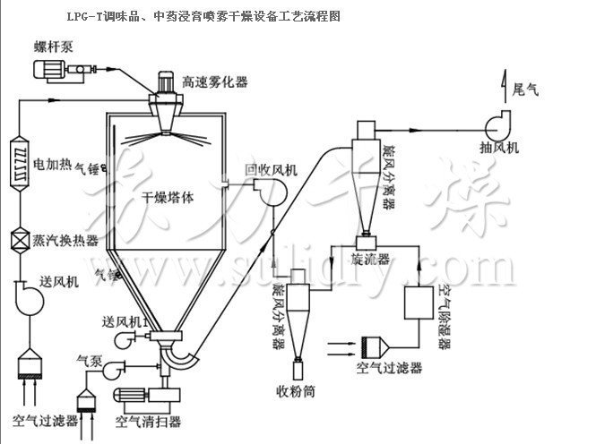 中药浸膏,调味品流程图.jpg