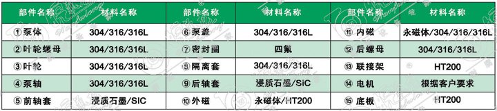 无泄漏磁力自吸泵材料表