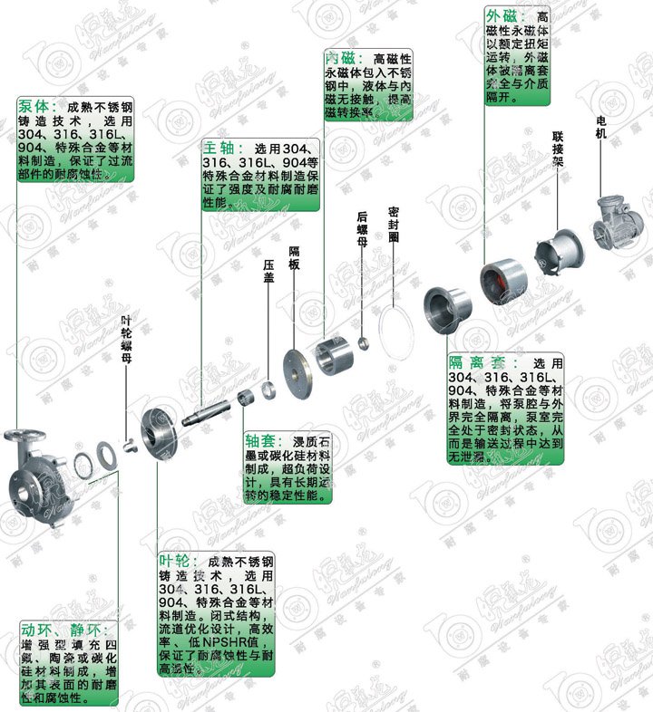 无泄漏磁力泵解剖图