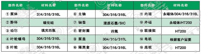 TCQ无泄漏磁力泵材料表