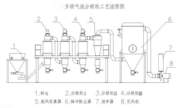 多级立式分级机流程图