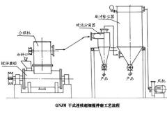 GNJM系列干式连续超细搅拌磨的图片