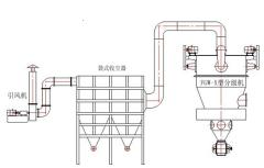 FGW型系列分级机的图片