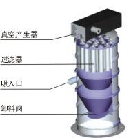 气动真空加料设备的图片