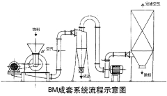 BM系列成套系统流程示意图的图片