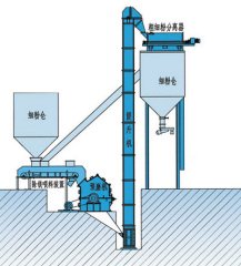 YFM磨前闭路预粉磨系统的图片